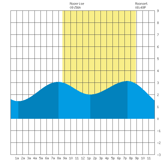 St. Catherine Cove tide chart for Monday, September 22, 2025