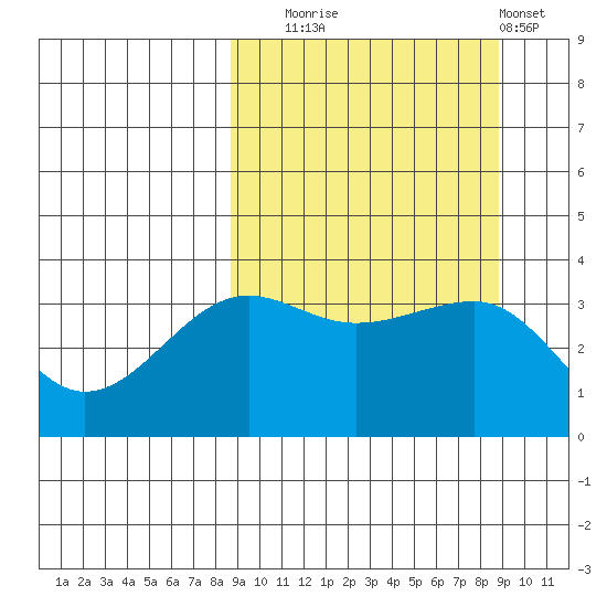 St. Catherine Cove tide chart for Tuesday, September 23, 2025