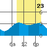 St. Catherine Cove tide chart for Tuesday, September 23, 2025