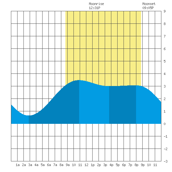 St. Catherine Cove tide chart for Wednesday, September 24, 2025
