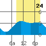 St. Catherine Cove tide chart for Wednesday, September 24, 2025