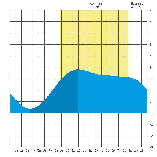 St. Catherine Cove tide chart for Thursday, September 25, 2025