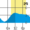 St. Catherine Cove tide chart for Thursday, September 25, 2025