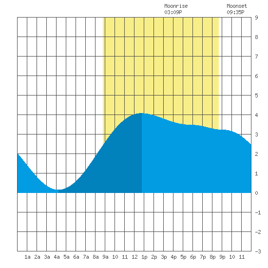 St. Catherine Cove tide chart for Friday, September 26, 2025