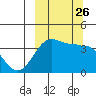 St. Catherine Cove tide chart for Friday, September 26, 2025