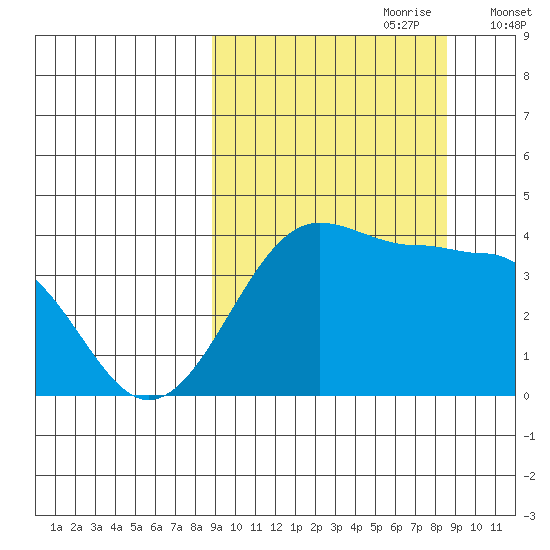St. Catherine Cove tide chart for Sunday, September 28, 2025