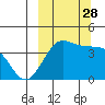 St. Catherine Cove tide chart for Sunday, September 28, 2025