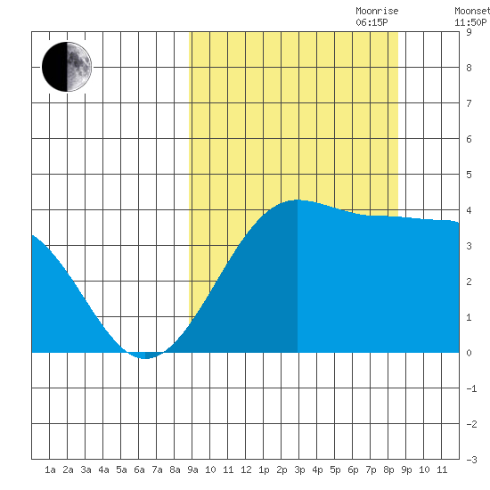 St. Catherine Cove tide chart for Monday, September 29, 2025
