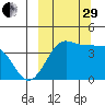 St. Catherine Cove tide chart for Monday, September 29, 2025