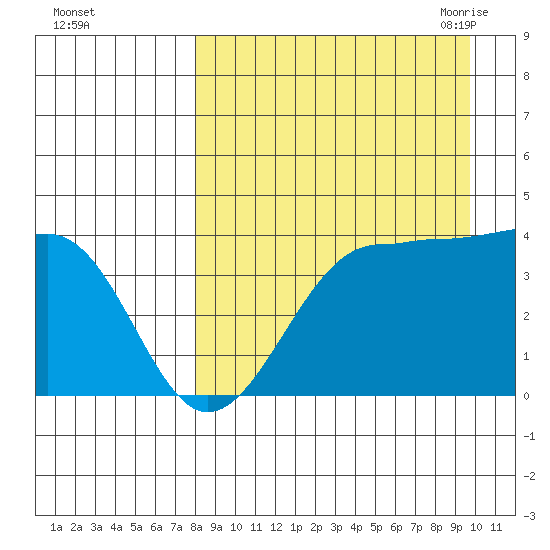 St. Catherine Cove tide chart for Tuesday, September 2, 2025