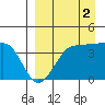 St. Catherine Cove tide chart for Tuesday, September 2, 2025