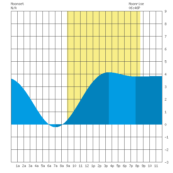 St. Catherine Cove tide chart for Tuesday, September 30, 2025
