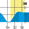 St. Catherine Cove tide chart for Tuesday, September 30, 2025