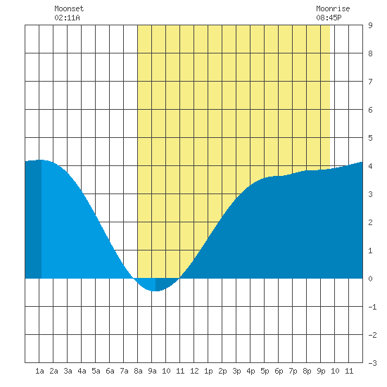 St. Catherine Cove tide chart for Wednesday, September 3, 2025