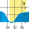 St. Catherine Cove tide chart for Wednesday, September 3, 2025