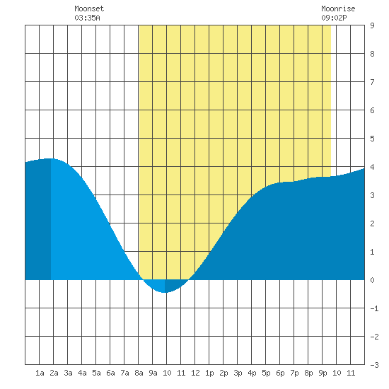 St. Catherine Cove tide chart for Thursday, September 4, 2025
