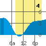St. Catherine Cove tide chart for Thursday, September 4, 2025