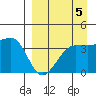 St. Catherine Cove tide chart for Friday, September 5, 2025