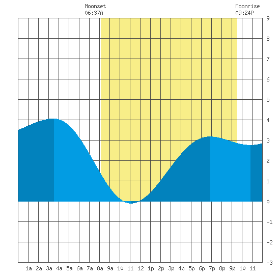 St. Catherine Cove tide chart for Saturday, September 6, 2025
