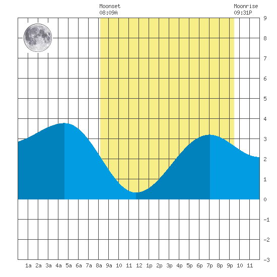 St. Catherine Cove tide chart for Sunday, September 7, 2025