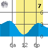 St. Catherine Cove tide chart for Sunday, September 7, 2025