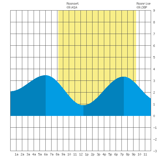 St. Catherine Cove tide chart for Monday, September 8, 2025