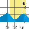 St. Catherine Cove tide chart for Monday, September 8, 2025