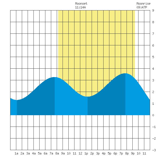St. Catherine Cove tide chart for Tuesday, September 9, 2025