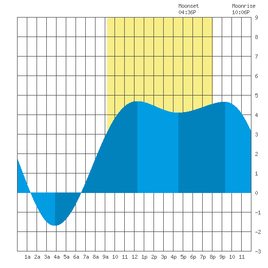 St. Catherine Cove tide chart for Saturday, October 11, 2025