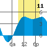 St. Catherine Cove tide chart for Saturday, October 11, 2025