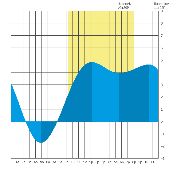 St. Catherine Cove tide chart for Sunday, October 12, 2025