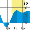 St. Catherine Cove tide chart for Sunday, October 12, 2025