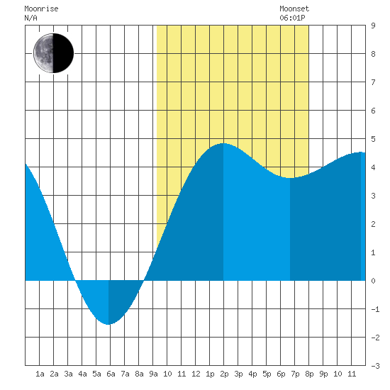 St. Catherine Cove tide chart for Monday, October 13, 2025