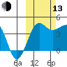 St. Catherine Cove tide chart for Monday, October 13, 2025