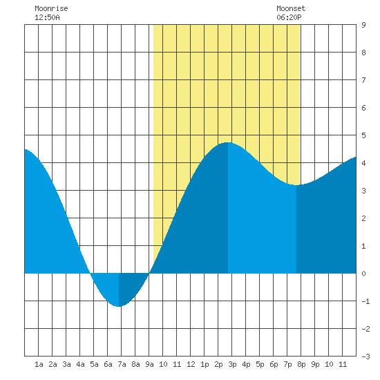 St. Catherine Cove tide chart for Tuesday, October 14, 2025