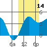 St. Catherine Cove tide chart for Tuesday, October 14, 2025