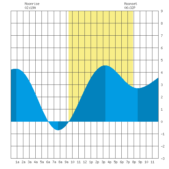 St. Catherine Cove tide chart for Wednesday, October 15, 2025