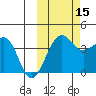 St. Catherine Cove tide chart for Wednesday, October 15, 2025