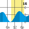 St. Catherine Cove tide chart for Thursday, October 16, 2025