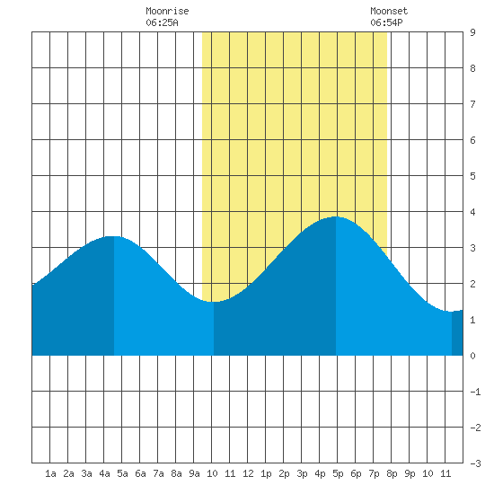 St. Catherine Cove tide chart for Saturday, October 18, 2025