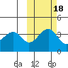 St. Catherine Cove tide chart for Saturday, October 18, 2025