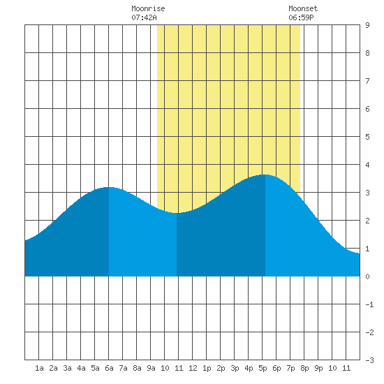 St. Catherine Cove tide chart for Sunday, October 19, 2025