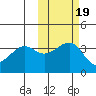 St. Catherine Cove tide chart for Sunday, October 19, 2025
