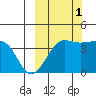 St. Catherine Cove tide chart for Wednesday, October 1, 2025