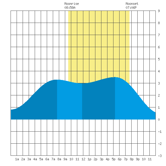 St. Catherine Cove tide chart for Monday, October 20, 2025