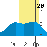 St. Catherine Cove tide chart for Monday, October 20, 2025