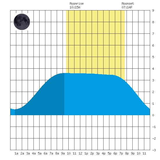 St. Catherine Cove tide chart for Tuesday, October 21, 2025