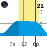 St. Catherine Cove tide chart for Tuesday, October 21, 2025