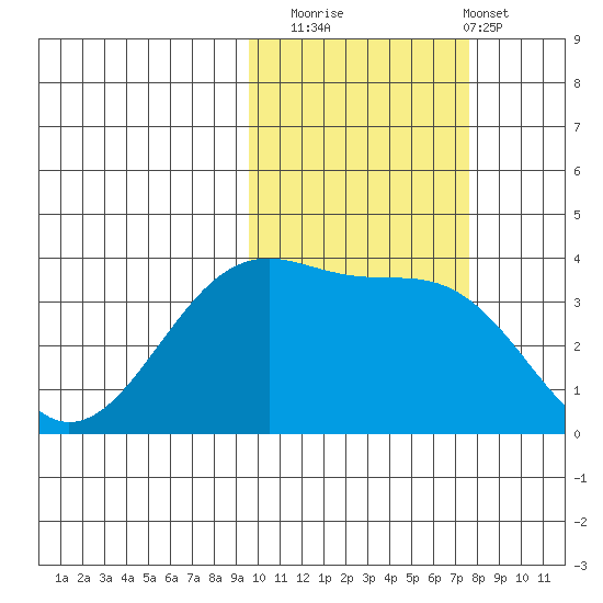 St. Catherine Cove tide chart for Wednesday, October 22, 2025