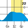 St. Catherine Cove tide chart for Wednesday, October 22, 2025